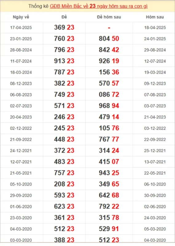 Soi cầu dự đoán xsmb chính xác 100 đánh la thắng - Soi Cầu MB ngày 18/4/2025 2 Thống kê miền Bắc 100 ngày theo giải đặc biệt
